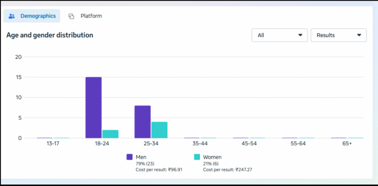 freelance digital marketer in manjeri
